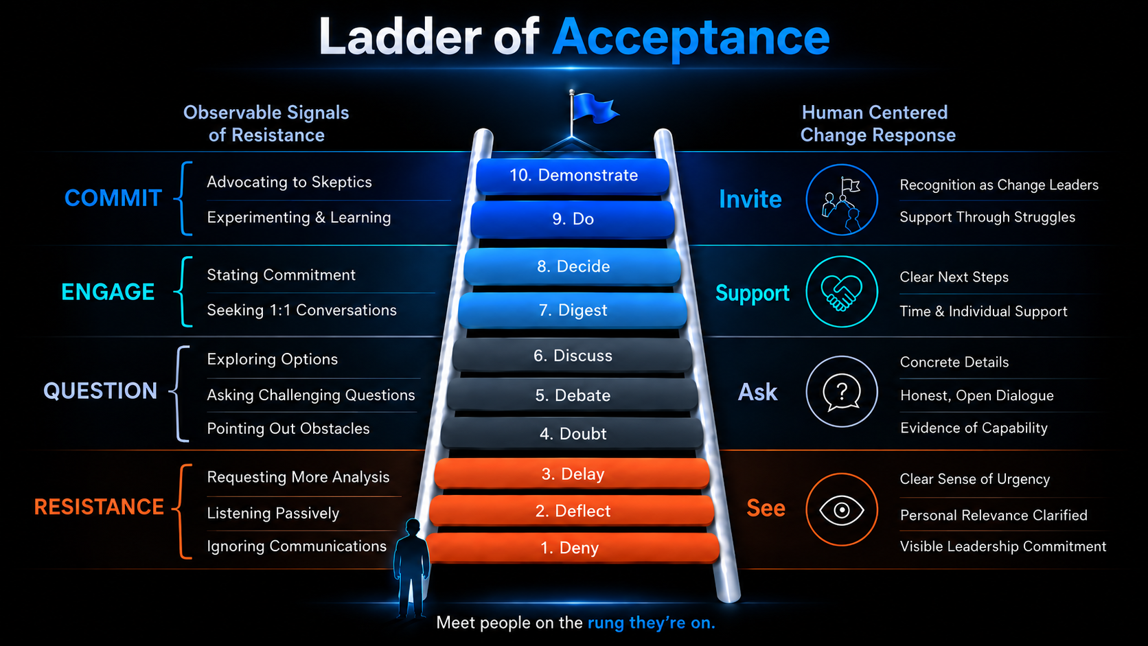 The Ladder of Acceptance, from Deny to Demonstrate