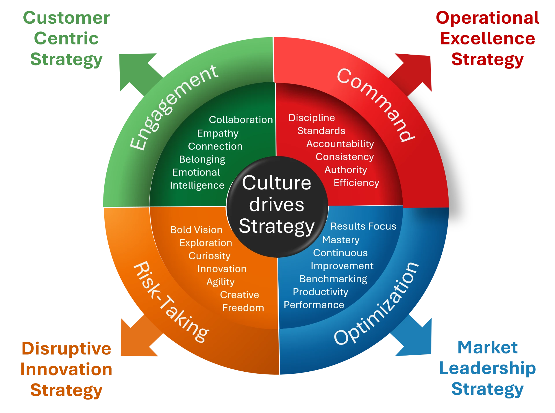 Culture Compass showing the Engagement, Command, Risk-Taking and Optimization orientations around Culture drives Strategy, aligned respectively with customer-centric, operational excellence, disruptive innovation and market leadership strategies.