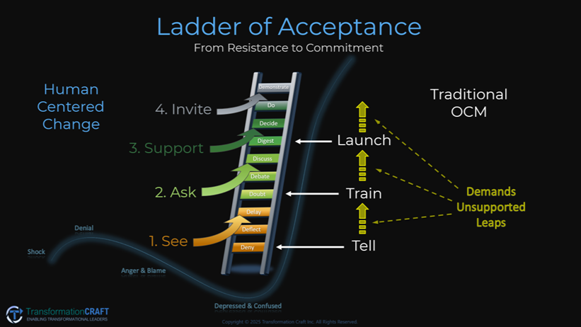 Acceptance – The Bridge Between Vision and Reality